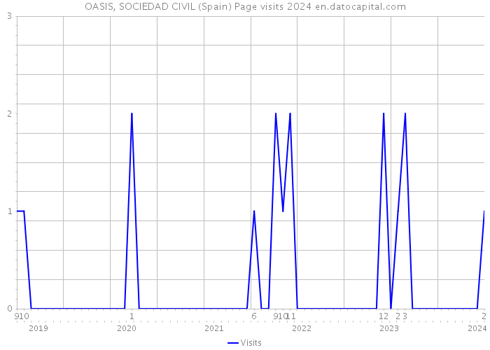 OASIS, SOCIEDAD CIVIL (Spain) Page visits 2024 