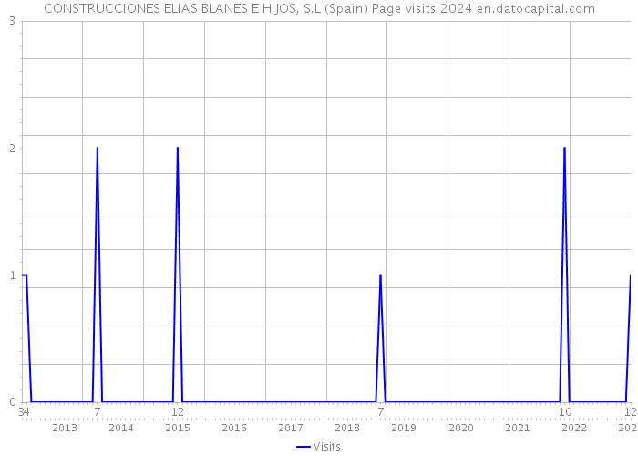 CONSTRUCCIONES ELIAS BLANES E HIJOS, S.L (Spain) Page visits 2024 