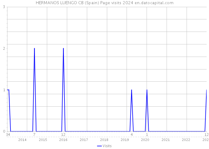 HERMANOS LUENGO CB (Spain) Page visits 2024 