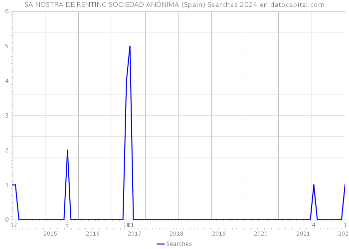 SA NOSTRA DE RENTING SOCIEDAD ANÓNIMA (Spain) Searches 2024 