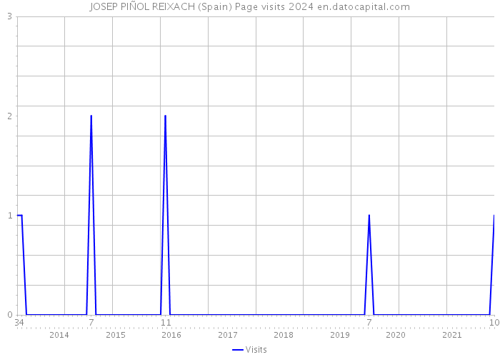 JOSEP PIÑOL REIXACH (Spain) Page visits 2024 