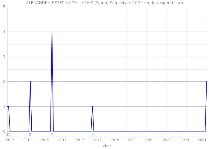 ALEXANDRA PEREZ MATALLANAS (Spain) Page visits 2024 