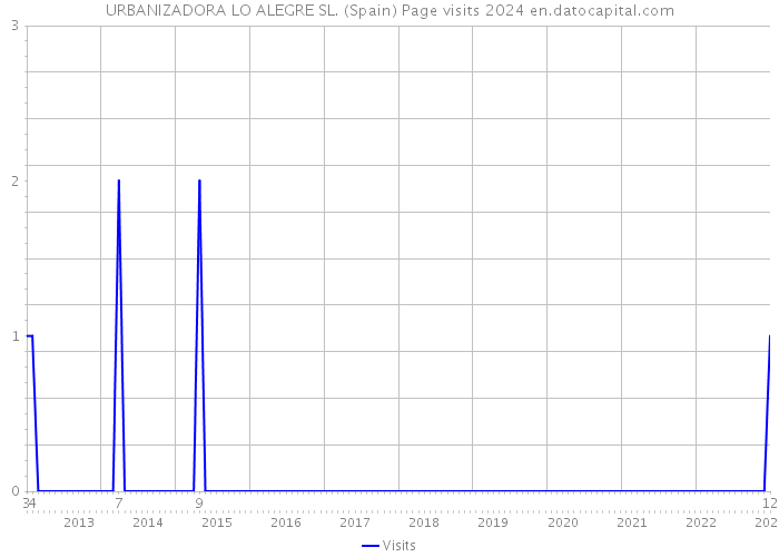 URBANIZADORA LO ALEGRE SL. (Spain) Page visits 2024 