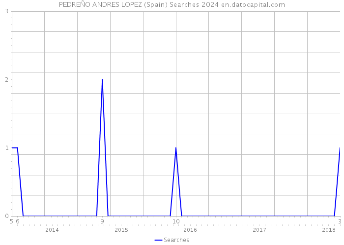 PEDREÑO ANDRES LOPEZ (Spain) Searches 2024 