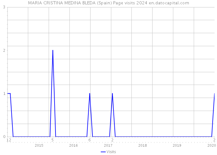 MARIA CRISTINA MEDINA BLEDA (Spain) Page visits 2024 
