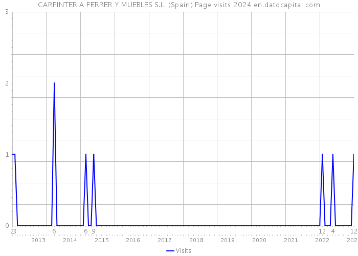 CARPINTERIA FERRER Y MUEBLES S.L. (Spain) Page visits 2024 