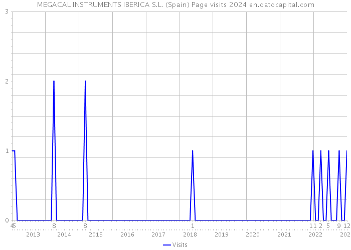 MEGACAL INSTRUMENTS IBERICA S.L. (Spain) Page visits 2024 