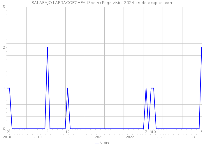 IBAI ABAJO LARRACOECHEA (Spain) Page visits 2024 