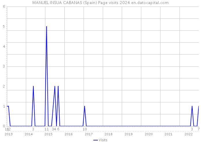 MANUEL INSUA CABANAS (Spain) Page visits 2024 