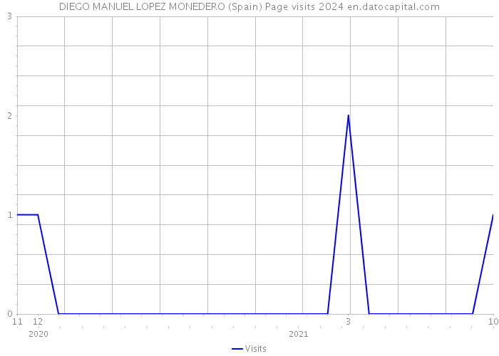 DIEGO MANUEL LOPEZ MONEDERO (Spain) Page visits 2024 