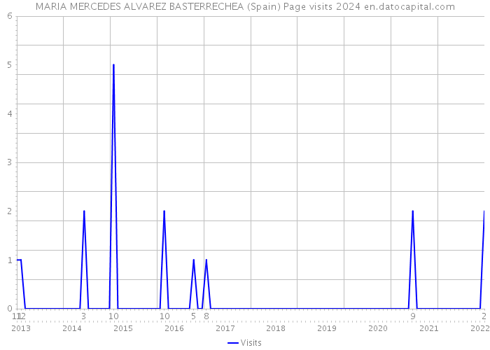 MARIA MERCEDES ALVAREZ BASTERRECHEA (Spain) Page visits 2024 