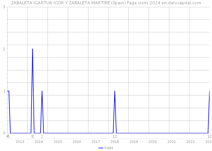 ZABALETA IGARTUA IGOR Y ZABALETA MARTIRE (Spain) Page visits 2024 