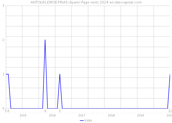ANTOLIN JORGE FRIAS (Spain) Page visits 2024 