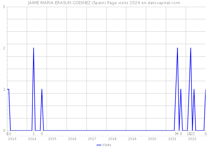 JAIME MARIA ERASUN GODINEZ (Spain) Page visits 2024 