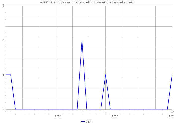 ASOC ASUR (Spain) Page visits 2024 