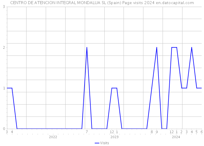 CENTRO DE ATENCION INTEGRAL MONDALUA SL (Spain) Page visits 2024 