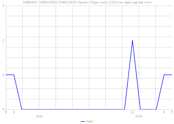 URBANO CHINCHON CHINCHON (Spain) Page visits 2024 