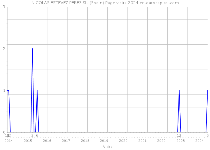 NICOLAS ESTEVEZ PEREZ SL. (Spain) Page visits 2024 