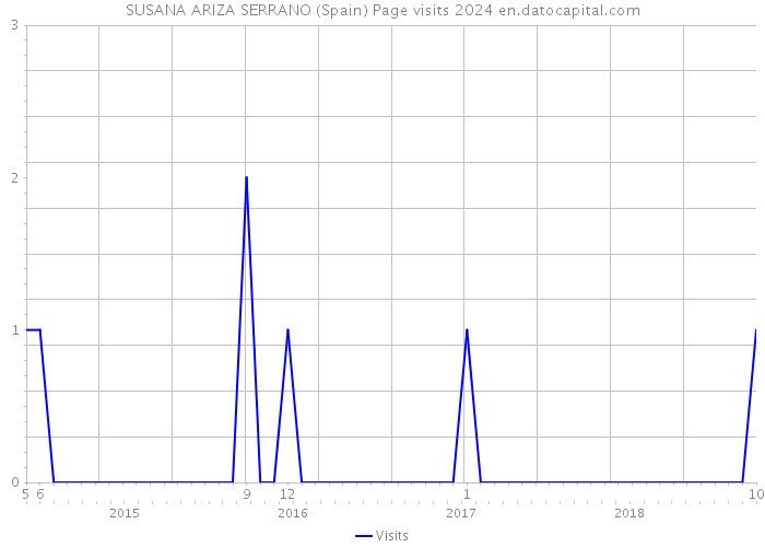 SUSANA ARIZA SERRANO (Spain) Page visits 2024 