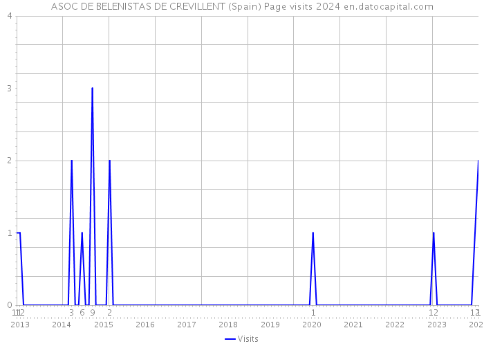 ASOC DE BELENISTAS DE CREVILLENT (Spain) Page visits 2024 