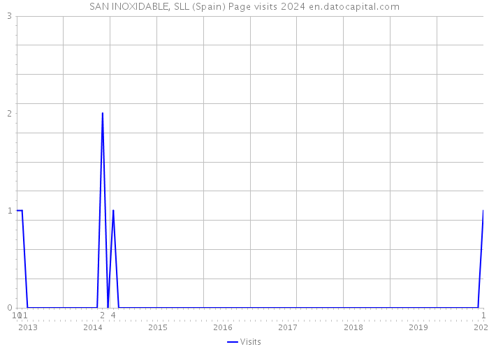 SAN INOXIDABLE, SLL (Spain) Page visits 2024 