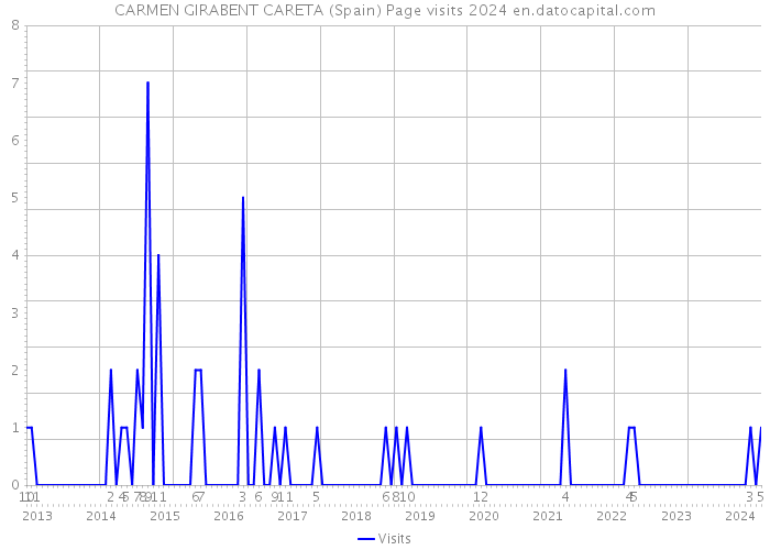 CARMEN GIRABENT CARETA (Spain) Page visits 2024 
