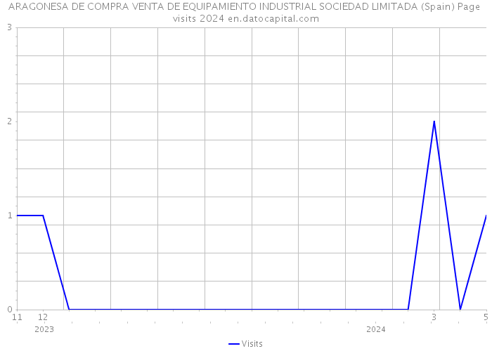ARAGONESA DE COMPRA VENTA DE EQUIPAMIENTO INDUSTRIAL SOCIEDAD LIMITADA (Spain) Page visits 2024 