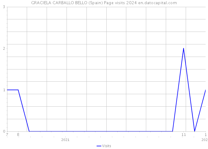 GRACIELA CARBALLO BELLO (Spain) Page visits 2024 