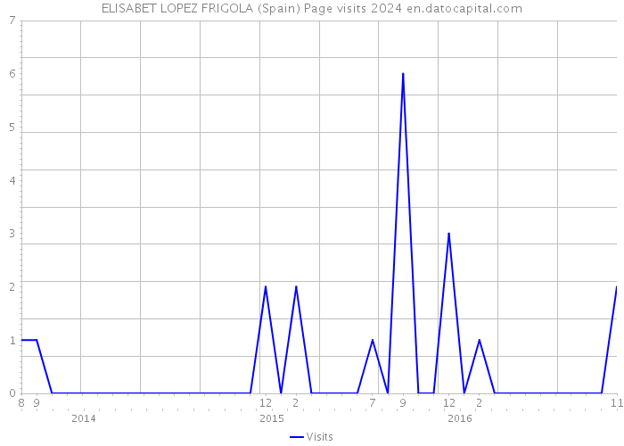 ELISABET LOPEZ FRIGOLA (Spain) Page visits 2024 