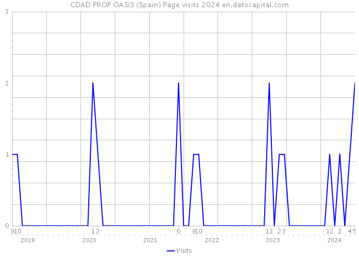 CDAD PROP OASIS (Spain) Page visits 2024 
