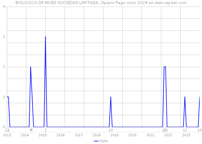 BIOLOGICA DE MIXES SOCIEDAD LIMITADA. (Spain) Page visits 2024 