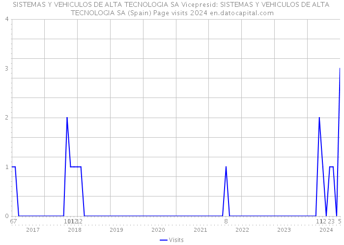 SISTEMAS Y VEHICULOS DE ALTA TECNOLOGIA SA Vicepresid: SISTEMAS Y VEHICULOS DE ALTA TECNOLOGIA SA (Spain) Page visits 2024 