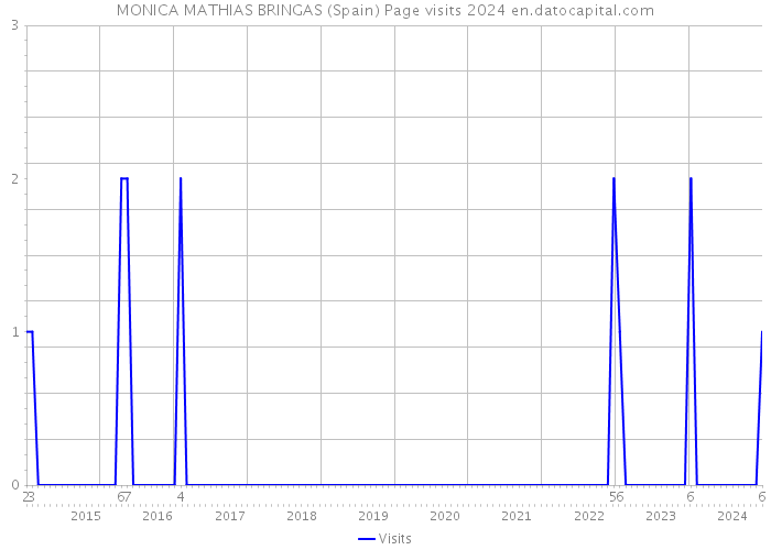 MONICA MATHIAS BRINGAS (Spain) Page visits 2024 