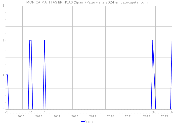 MONICA MATHIAS BRINGAS (Spain) Page visits 2024 