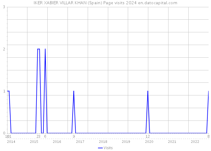 IKER XABIER VILLAR KHAN (Spain) Page visits 2024 