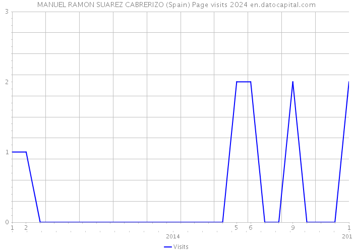 MANUEL RAMON SUAREZ CABRERIZO (Spain) Page visits 2024 