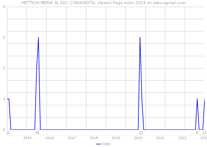 HETTICH IBERIA SL SOC COMANDITA. (Spain) Page visits 2024 