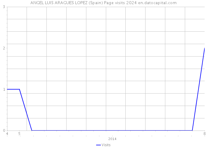 ANGEL LUIS ARAGUES LOPEZ (Spain) Page visits 2024 