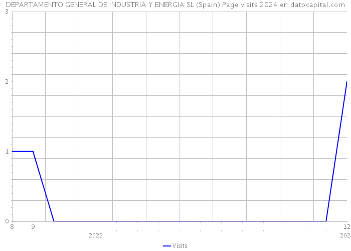 DEPARTAMENTO GENERAL DE INDUSTRIA Y ENERGIA SL (Spain) Page visits 2024 