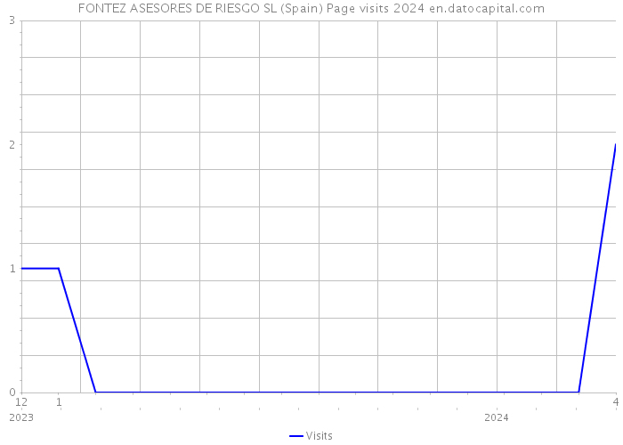 FONTEZ ASESORES DE RIESGO SL (Spain) Page visits 2024 