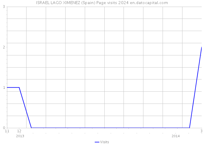 ISRAEL LAGO XIMENEZ (Spain) Page visits 2024 