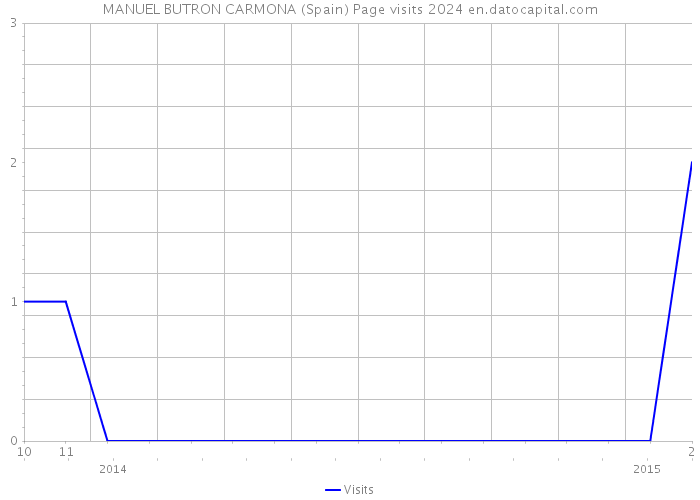 MANUEL BUTRON CARMONA (Spain) Page visits 2024 