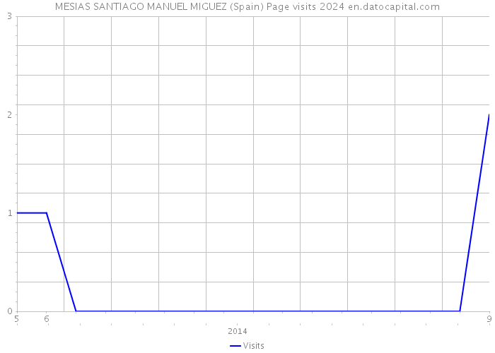 MESIAS SANTIAGO MANUEL MIGUEZ (Spain) Page visits 2024 