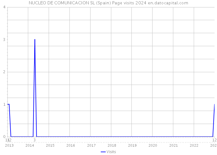 NUCLEO DE COMUNICACION SL (Spain) Page visits 2024 