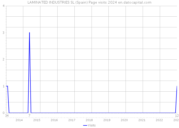 LAMINATED INDUSTRIES SL (Spain) Page visits 2024 