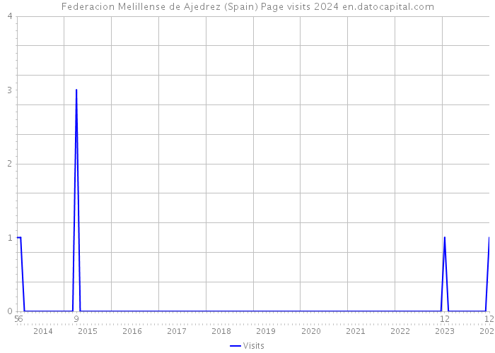 Federacion Melillense de Ajedrez (Spain) Page visits 2024 