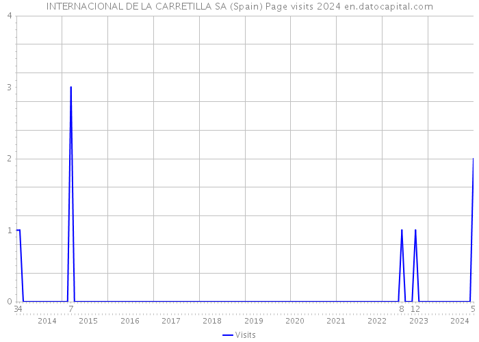INTERNACIONAL DE LA CARRETILLA SA (Spain) Page visits 2024 