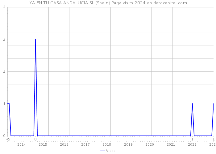 YA EN TU CASA ANDALUCIA SL (Spain) Page visits 2024 