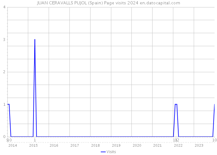 JUAN CERAVALLS PUJOL (Spain) Page visits 2024 