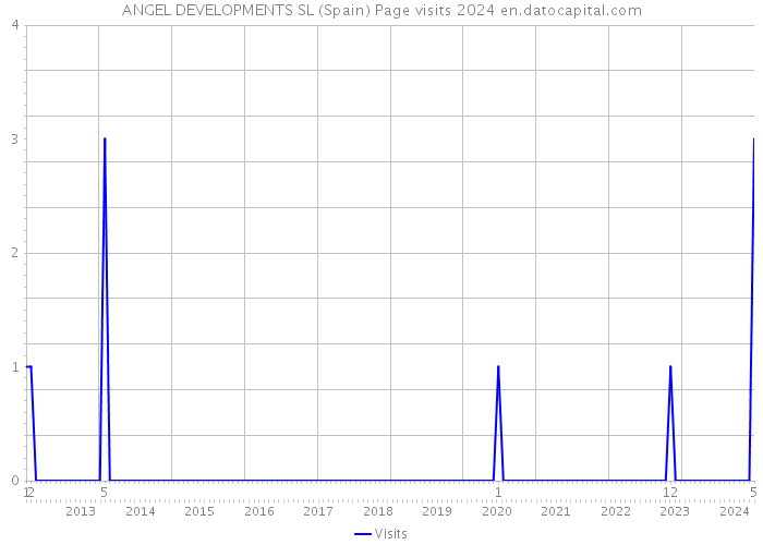 ANGEL DEVELOPMENTS SL (Spain) Page visits 2024 